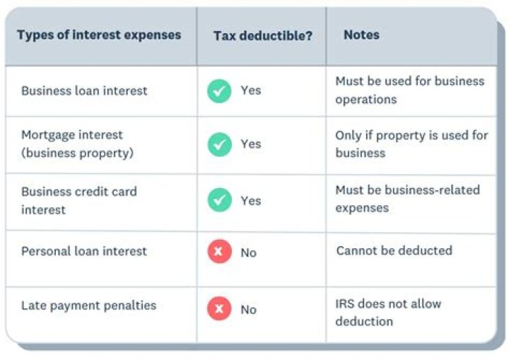 Is interest paid on property taxes deductible?