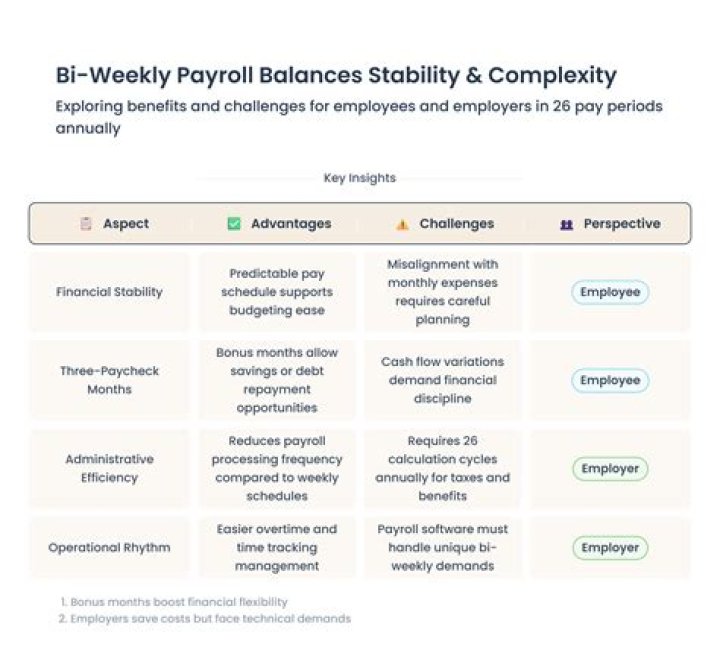 Is it better to pay weekly or biweekly?