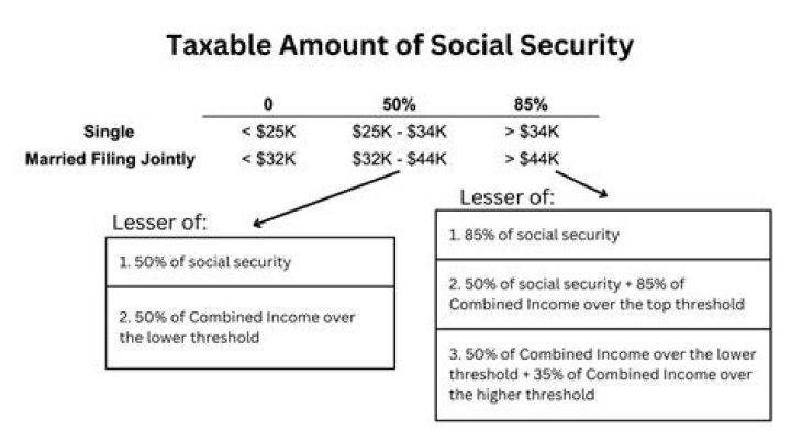 Is Social Security taxed when paid?