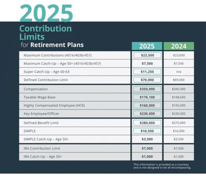 Is there an annual limit on IRA contributions?