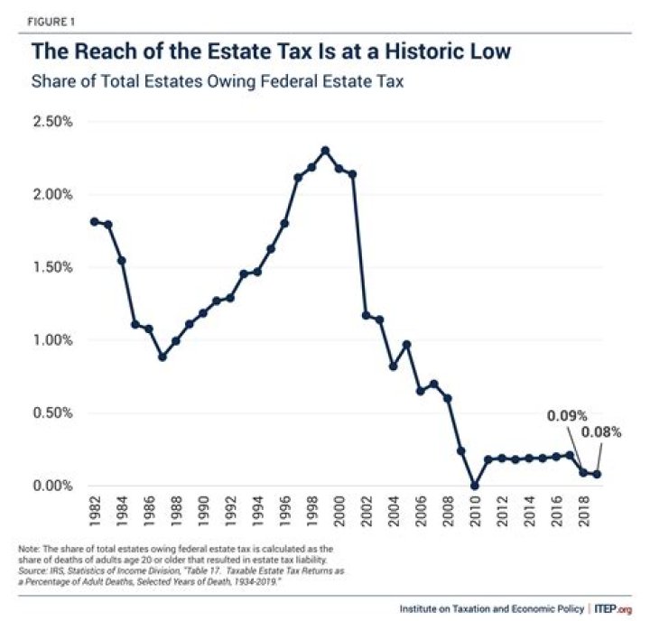 Was the estate tax repealed in 2010?