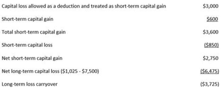 What affect on the return does a capital loss have?