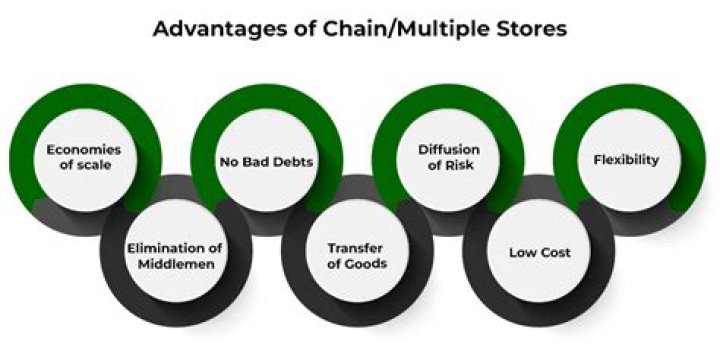 What are advantages of chain stores?