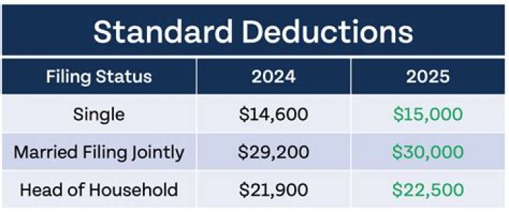 What are common standard deductions?