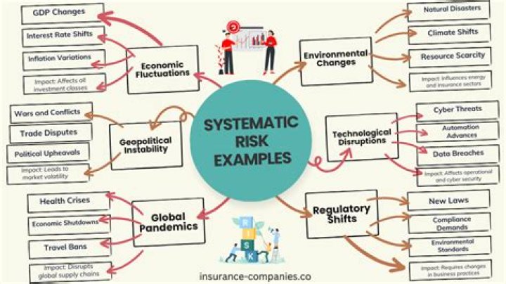 What are some examples of systematic risk?