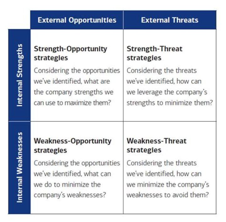 What are strengths weaknesses opportunities and threats?