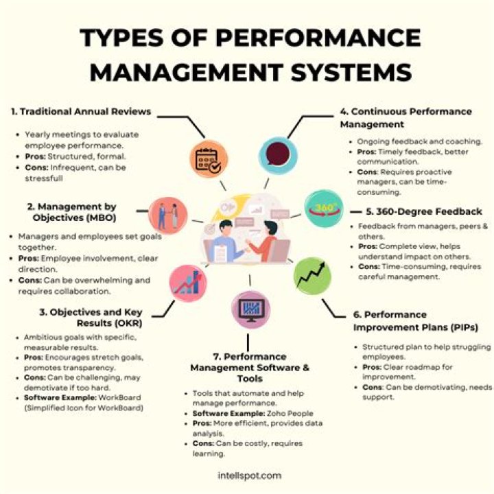 What are the 12 components of performance management system?