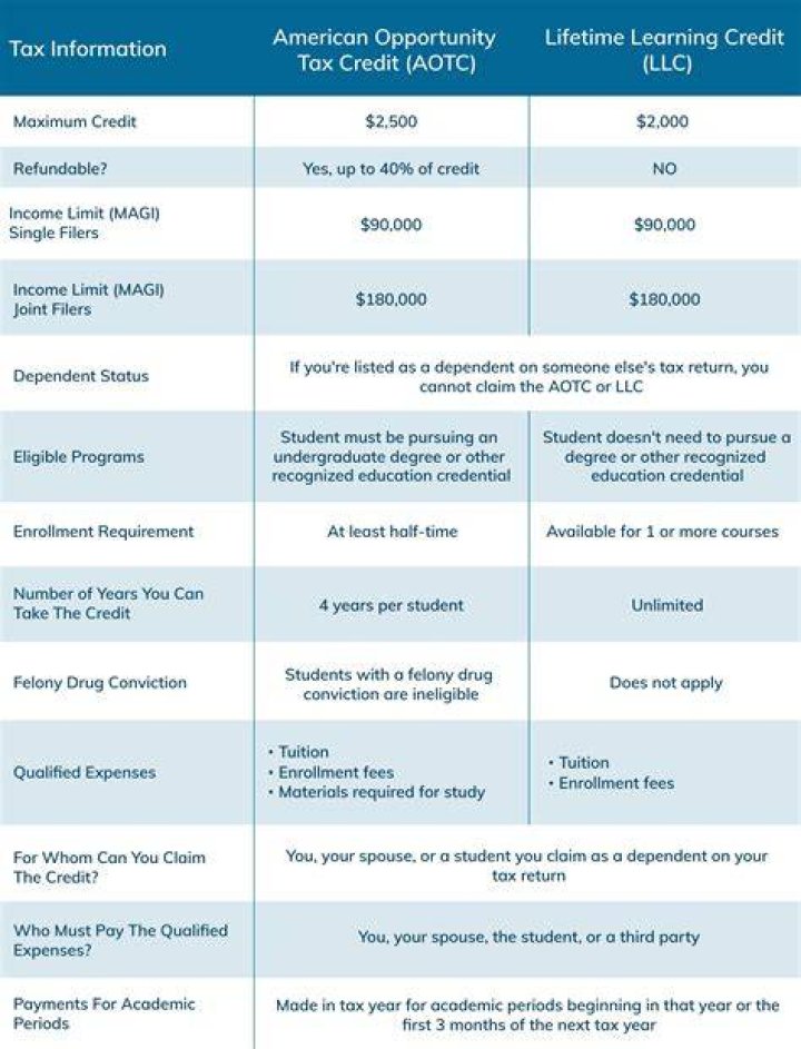 What are the 2020 education credits?