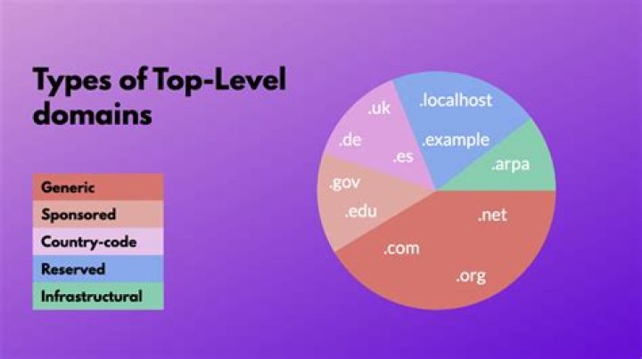 What are the 5 top level domains?
