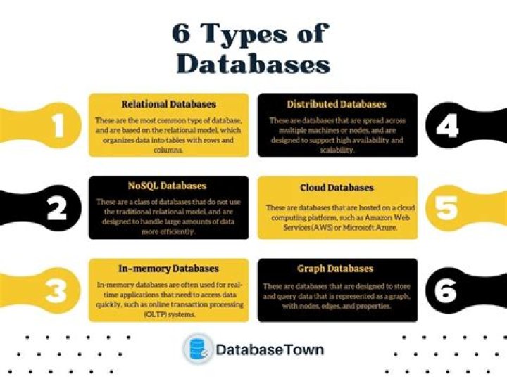 What are the 6 types of database?