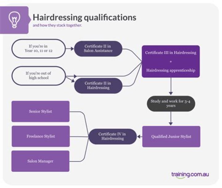 What are the career patterns within the hair industry?