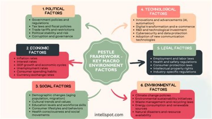 What are the factors affecting macro environment?