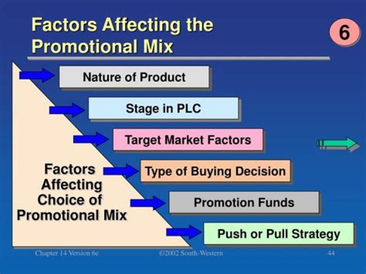 What are the factors determining promotion mix?