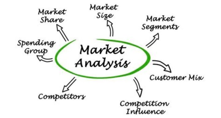 What are the main components of market analysis?