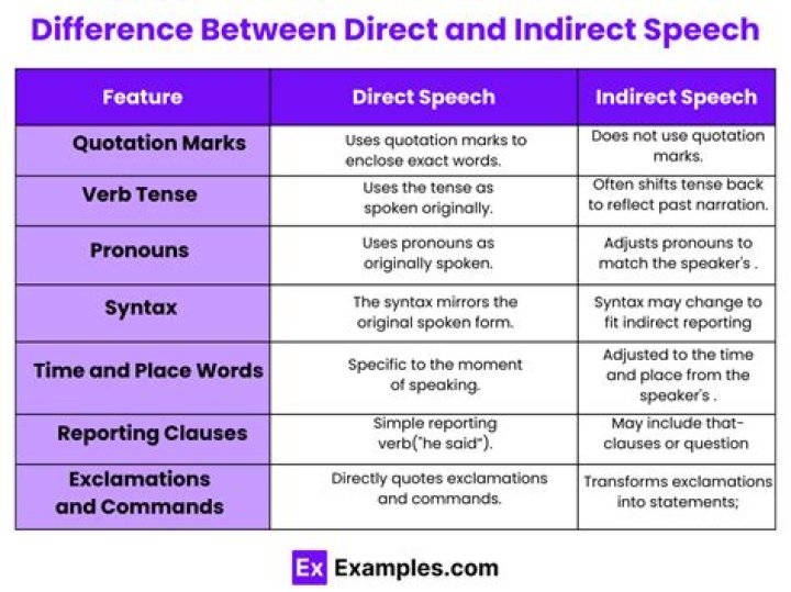 What are the main two differences between direct and indirect speech?