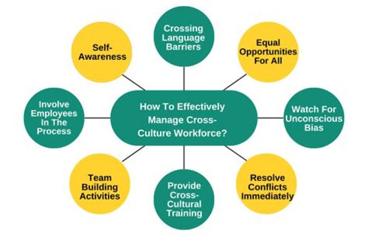 What are the major challenges and benefits associated with a culturally diverse workforce?