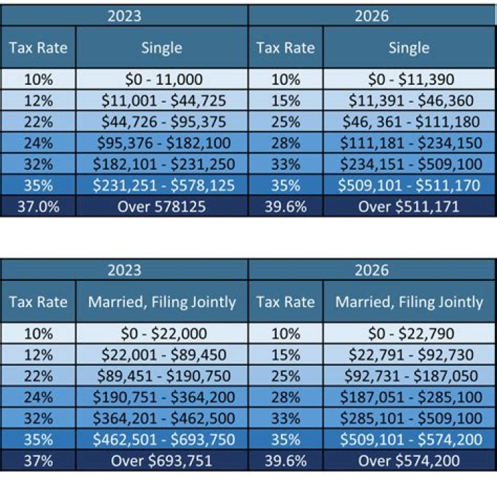 What are the new tax rates for 2018?