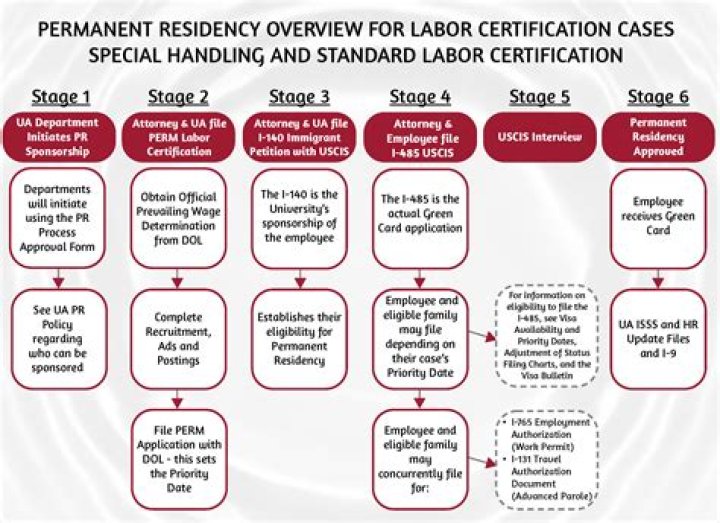 What are the next steps after receiving green card?