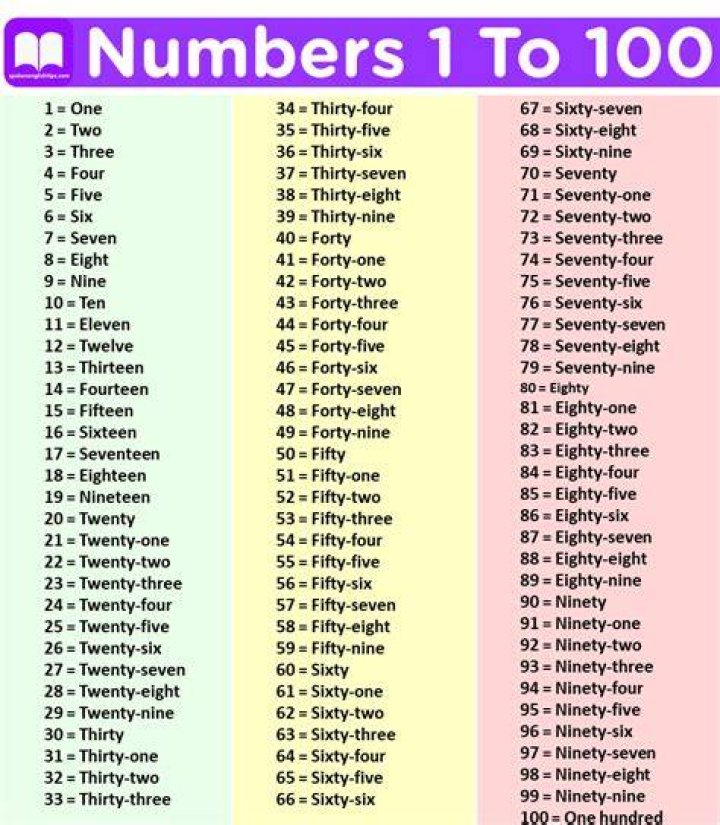 What are the numbers 1 to 100? - The Daily Insight