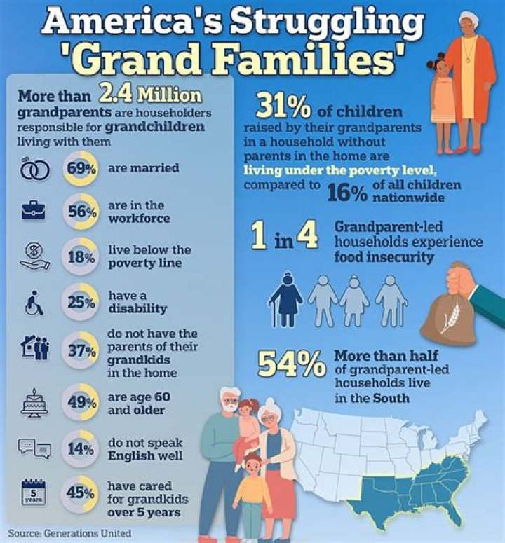 What are the statistics of grandparents raising grandchildren?