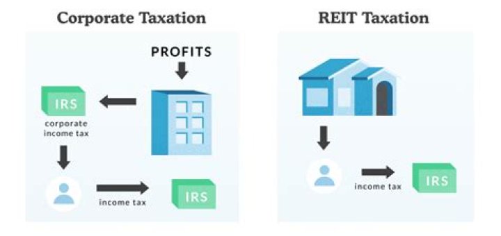 What are the tax advantages of a REIT?