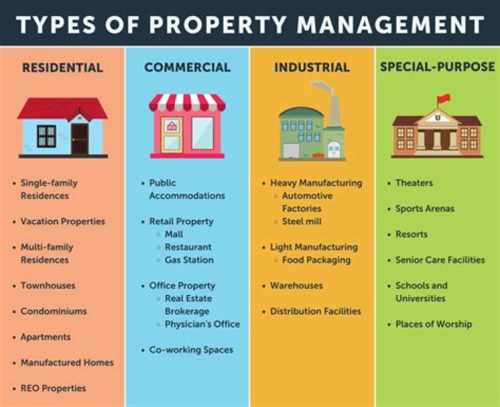What are types of property that depreciate?