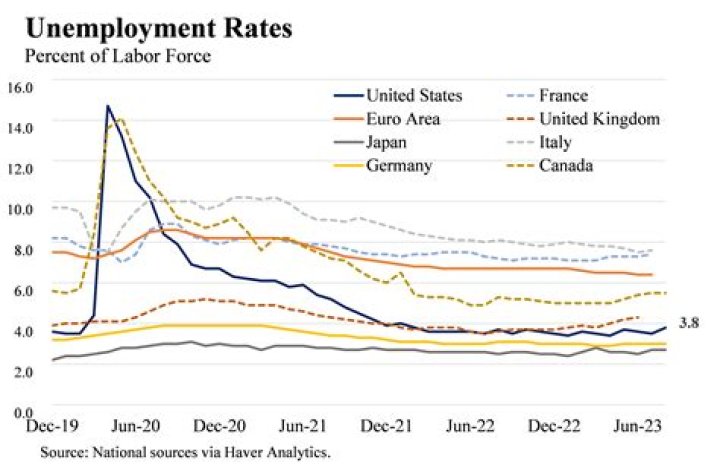 What can happen to the economy when the unemployment is very low?