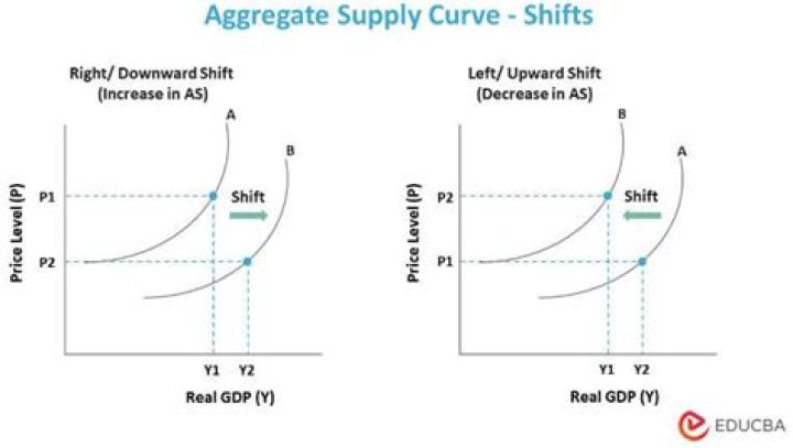 What causes the aggregate supply curve to increase?