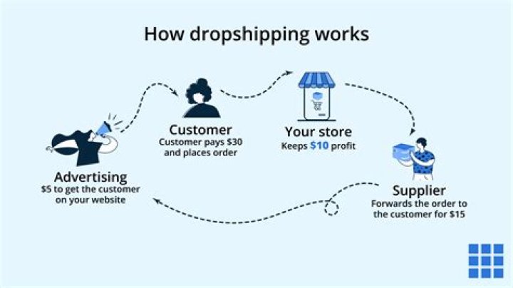 What companies to use for dropshipping?
