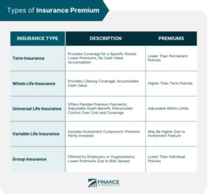 What do insurance companies use premiums to pay for?