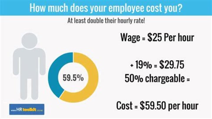 What does an employee cost?
