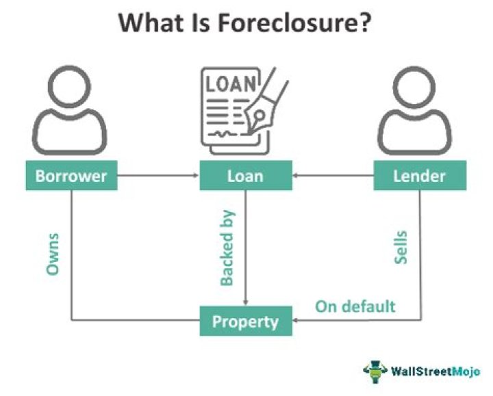 What does foreclosure mean?