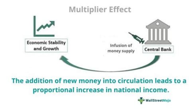 What does multiplier effect mean?