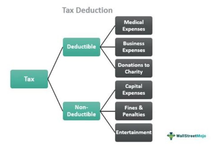 What educational expenses can be deducted?