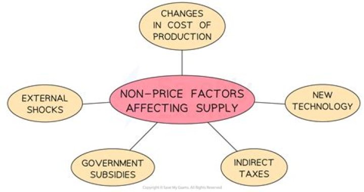 What factors influence the supply for gasoline?