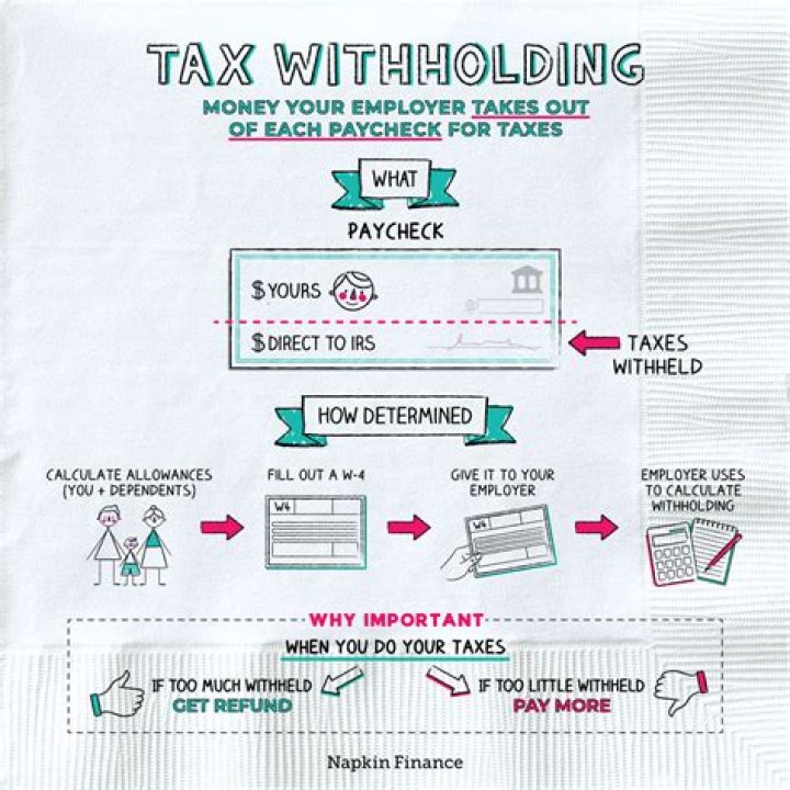 What happens if employer does not withhold taxes?