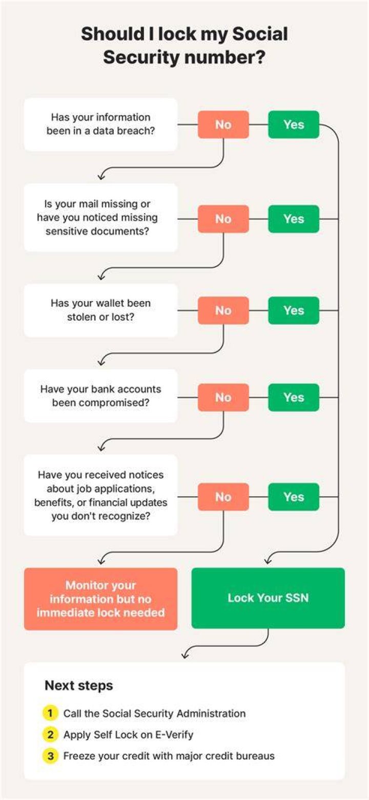 What happens if you give someone your full Social Security number?
