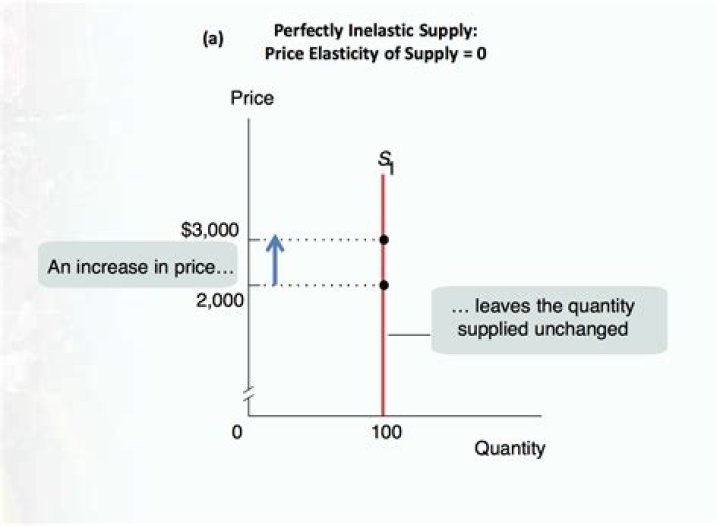 What happens to supply when price decreases?