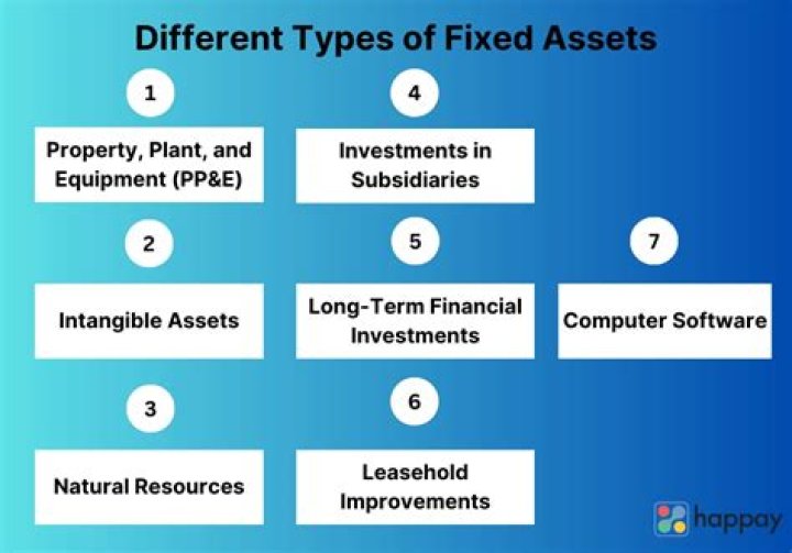 What happens when a fixed asset is sold?
