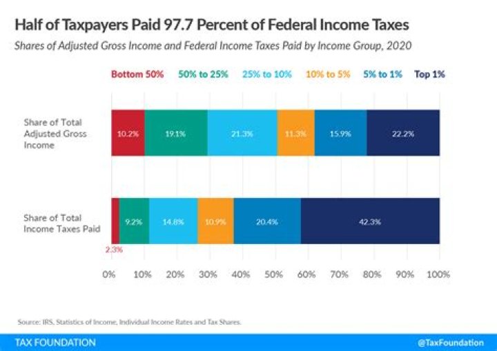 What happens with taxes when someone dies?
