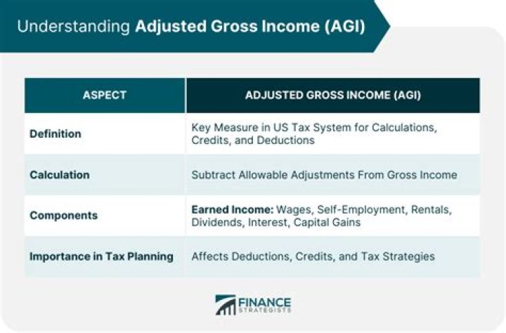 What impacts adjusted gross income?