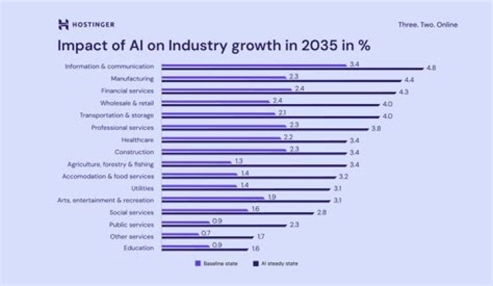 What industries are not affected by technology?
