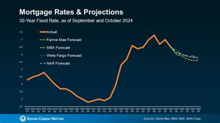 What is 10-year mortgage refinance rate?