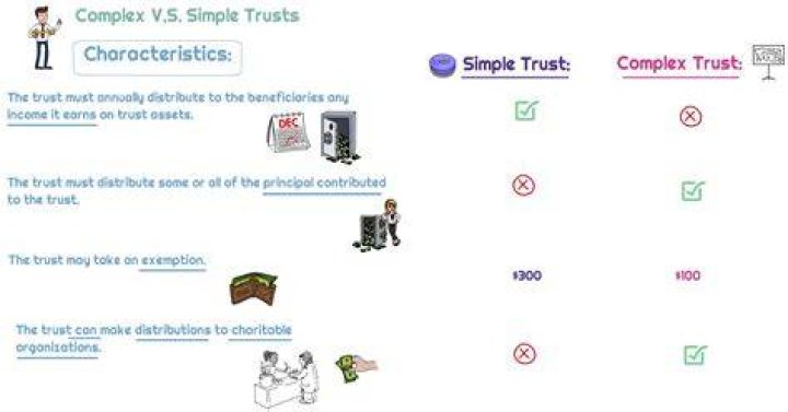 What is a complex trust IRS?