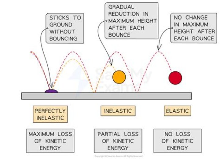 What is a defining characteristic of a inelastic collision?
