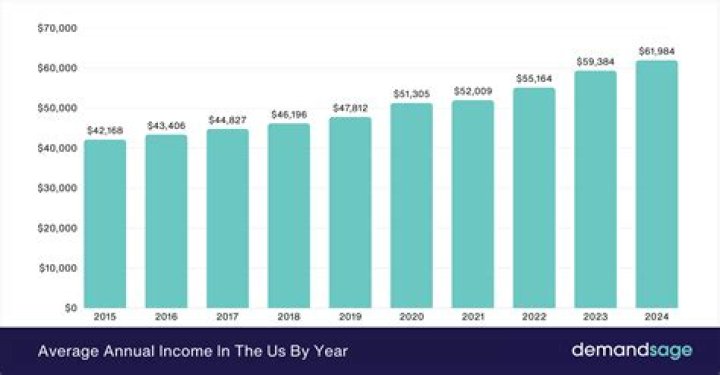 What is a good salary for a couple in California?