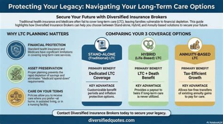 What is a non qualified long-term care policy?