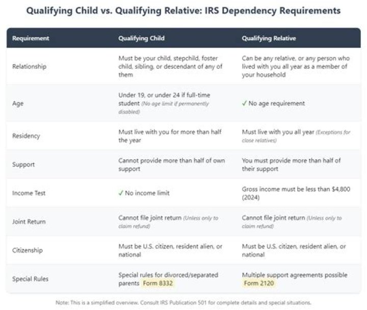 What is a qualifying child for dependent?