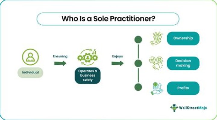 What is a sole practitioner architect?