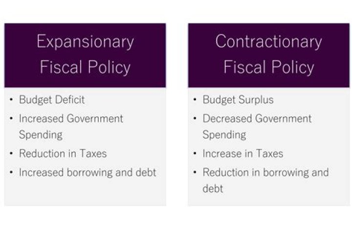 What is contractionary fiscal policy and when is it used?